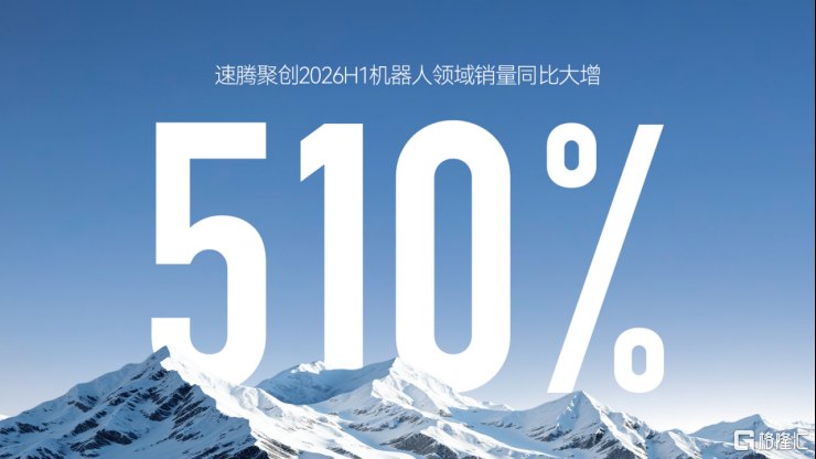 机器人大增510%，半年销量71.92万台，速腾聚创打造物理AI感知入口